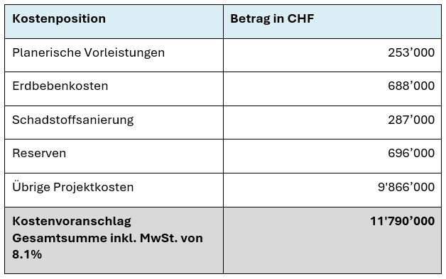 Finanzen